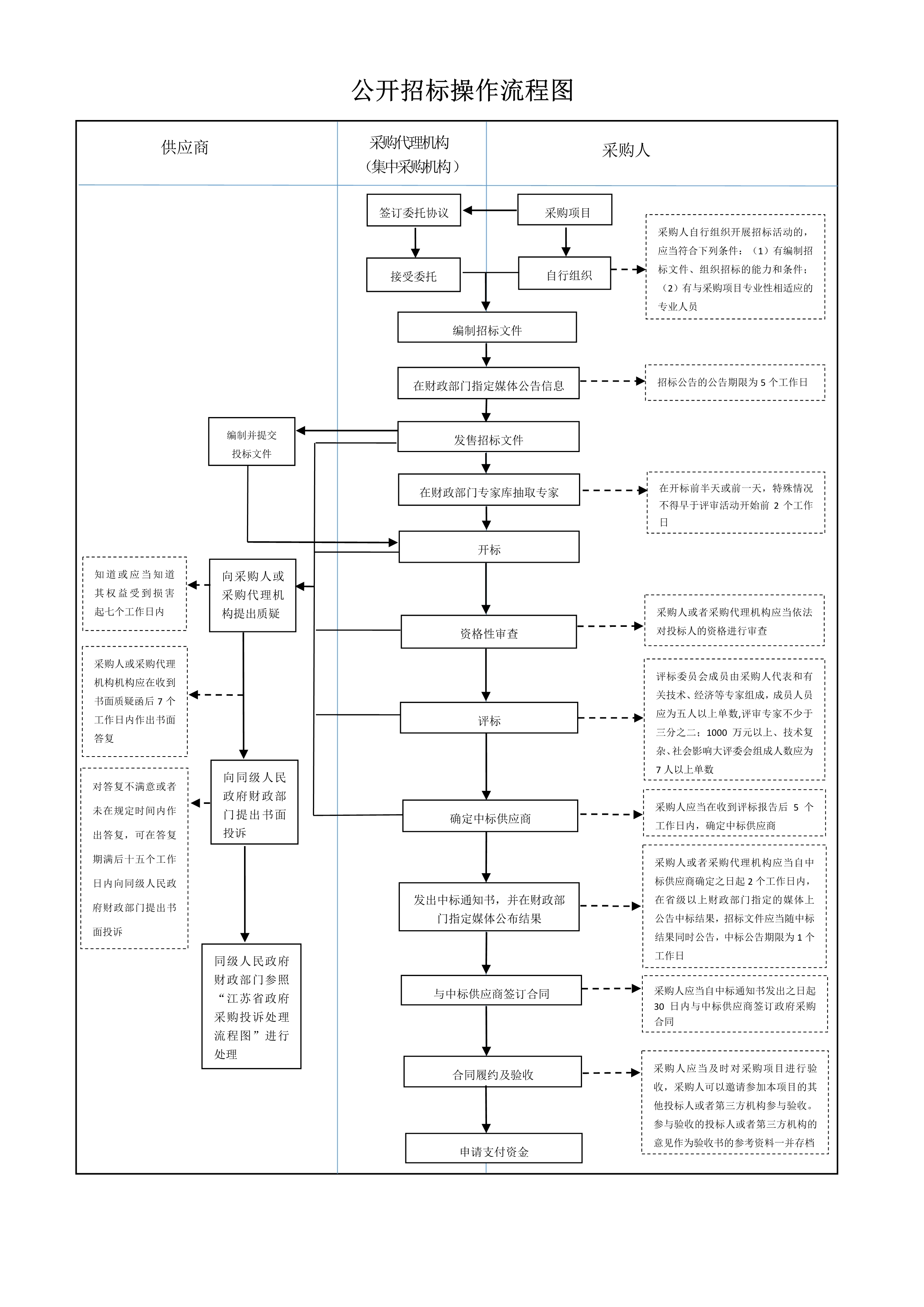 060722205348_0公開(kāi)招標(biāo)操作流程圖_1.Jpeg